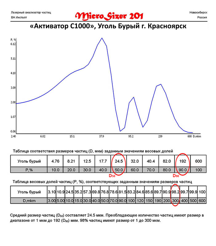 Уголь (г. Красноярск) молотый на мельнице Активатор С1000