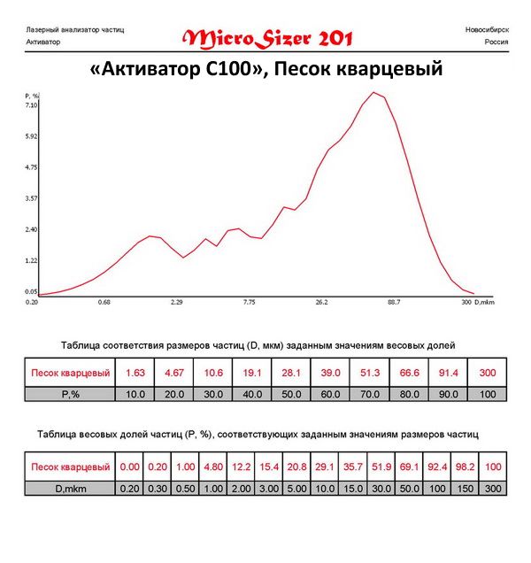 Кварцевый песок молотый на мельнице Активатор С100