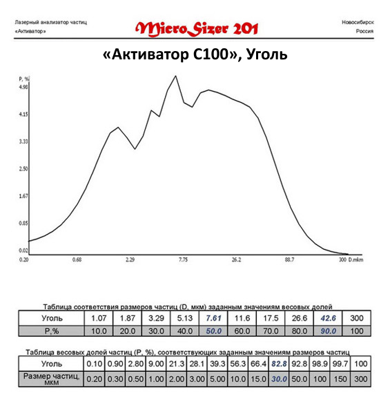 Уголь молотый на мельнице Активатор С100