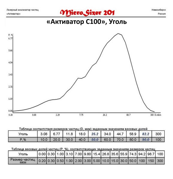 Уголь молотый на мельнице Активатор С100