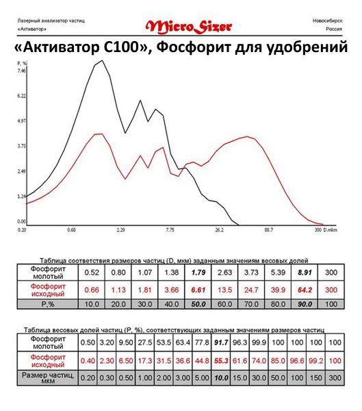 Фосфорит молотый на мельнице Активатор С100