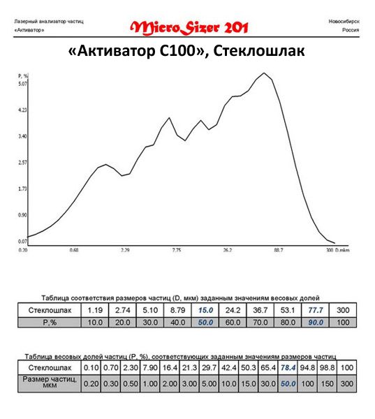 Стеклошлак молотый на мельнице Активатор С100