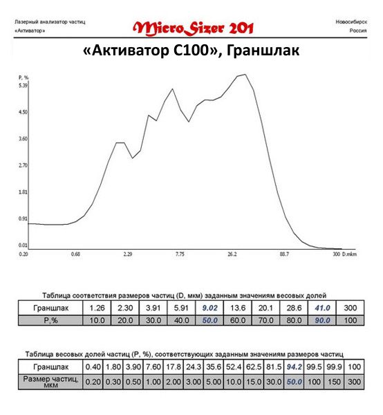 Граншлак молотый на мельнице Активатор С100