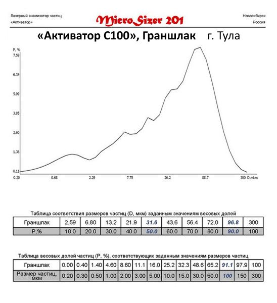 Граншлак молотый на мельнице Активатор С100