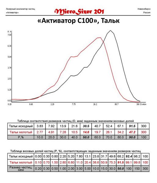 Тальк молотый на мельнице Активатор С100