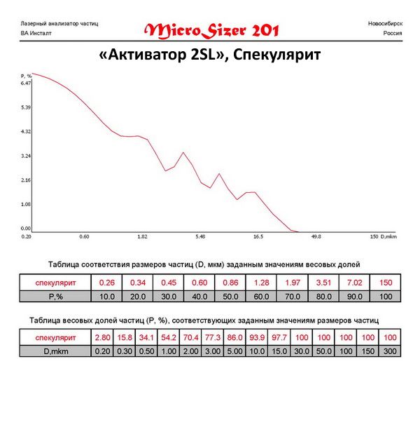 Спекулярит молотый на мельнице Активатор 2SL.