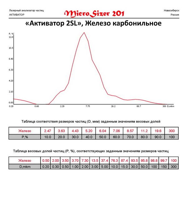 Карбонильное железо молотое на мельнице Активатор 2SL.