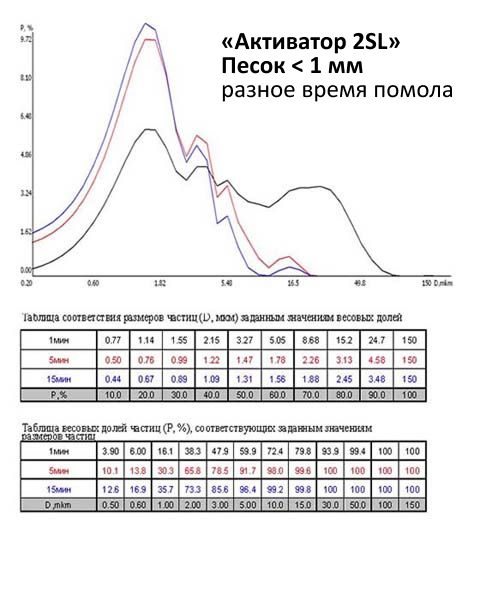 Песок молотый на мельнице Активатор 2SL. Время помола 1, 5 и 15мин.