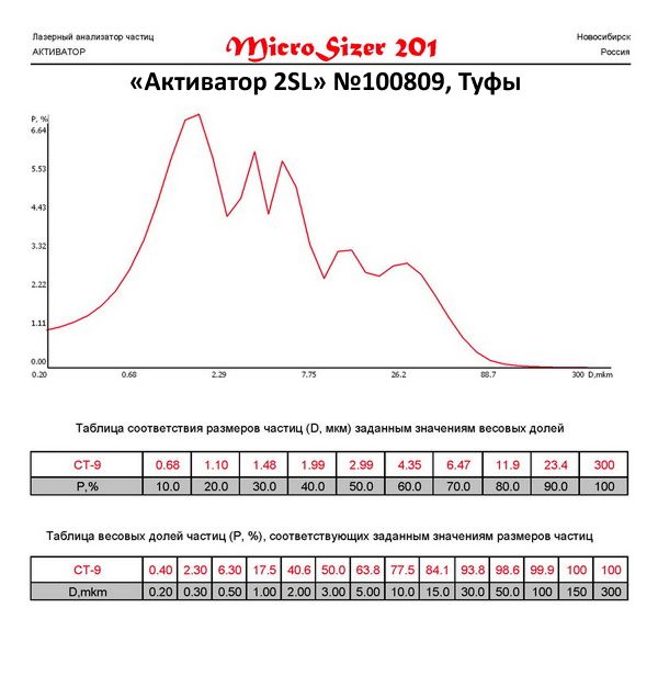 Туф молотый на мельнице Активатор 2SL.