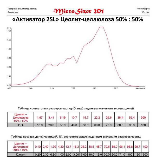 Смесь цеолита с целлюлозой (1:1) молотая на мельнице Активатор 2SL.