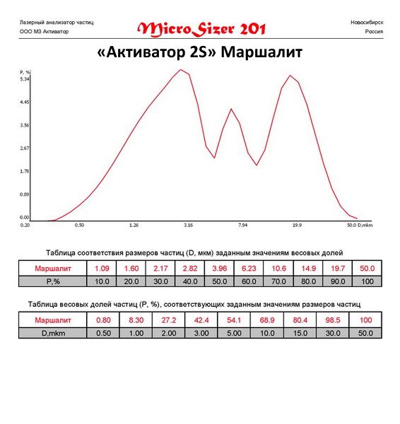 Маршалит молотый на мельнице Активатор 2S.
