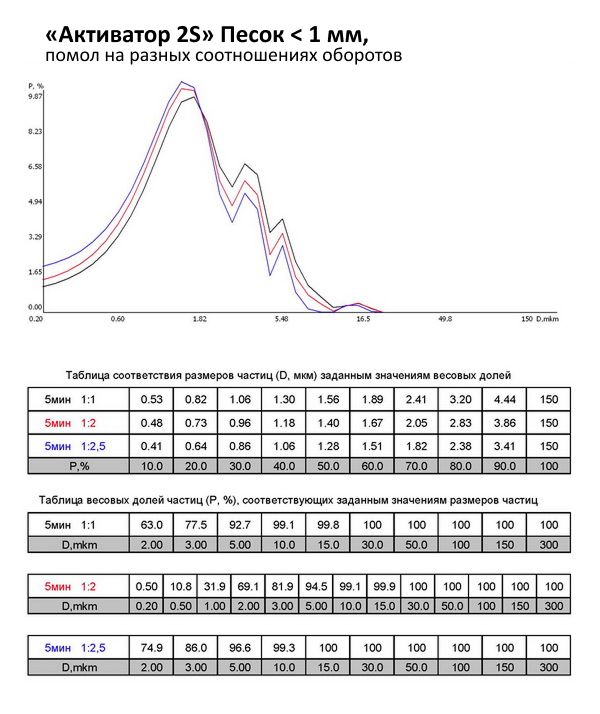 Песок молотый на мельнице Активатор 2S с разными соотношениями оборотов.
