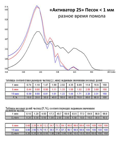 Песок молотый на мельнице Активатор 2S. Время помола 1, 5 и 15мин.