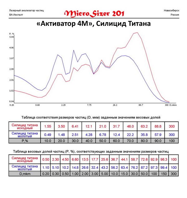 Силицид титана молотый на мельнице Активатор 4M.