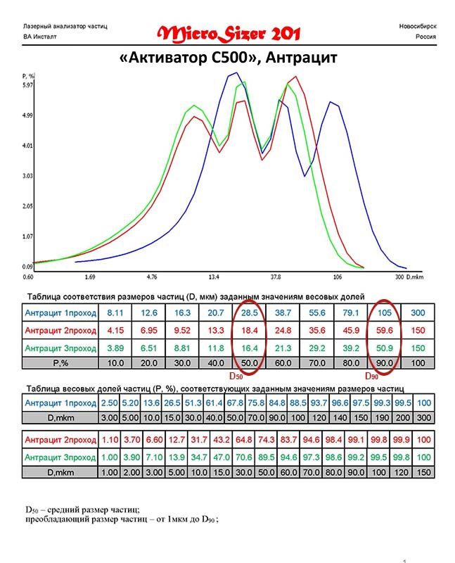 Антрацит молотый на мельнице Активатор С500