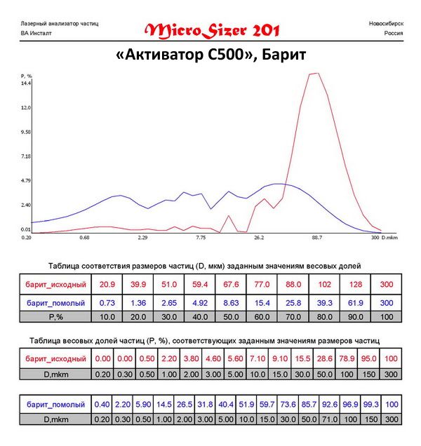 Барит молотый на мельнице Активатор С500