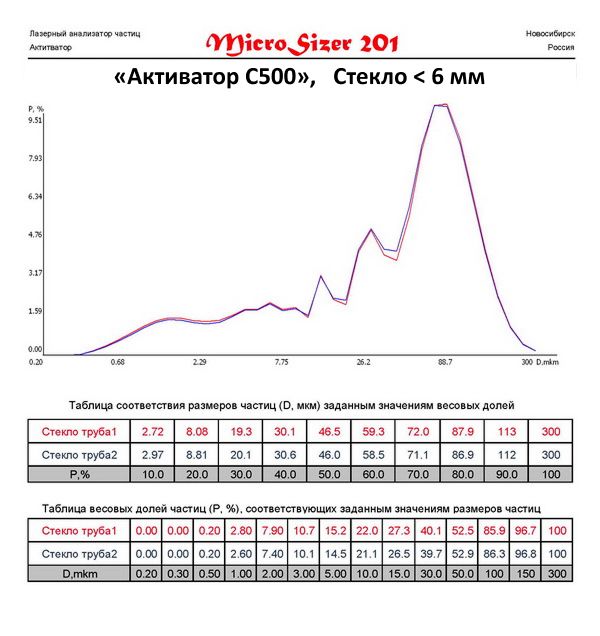 Стекло молотое на мельнице Активатор С500