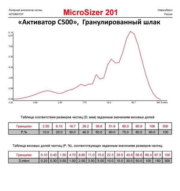 Граншлак молотый на мельнице Активатор С500