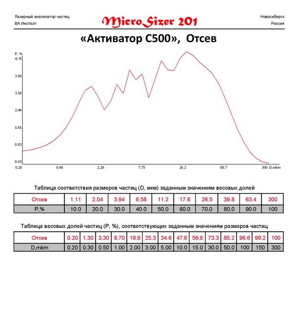 Карьерный отсев молотый на мельнице Активатор С500