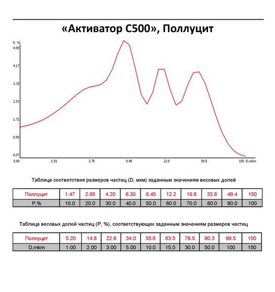 Поллуцит молотый на мельнице Активатор С500