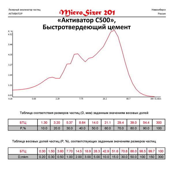 Быстротвердеющий цемент молотый на мельнице Активатор С500