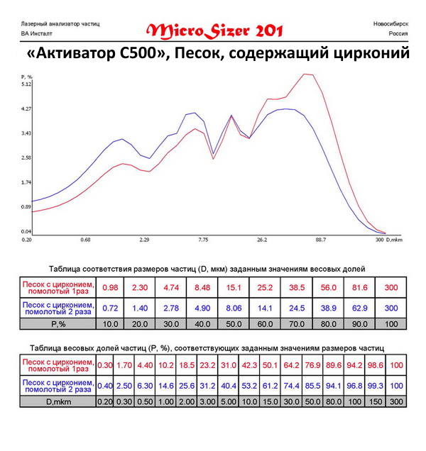 Песок, содержащий Zr, молотый на мельнице Активатор С500