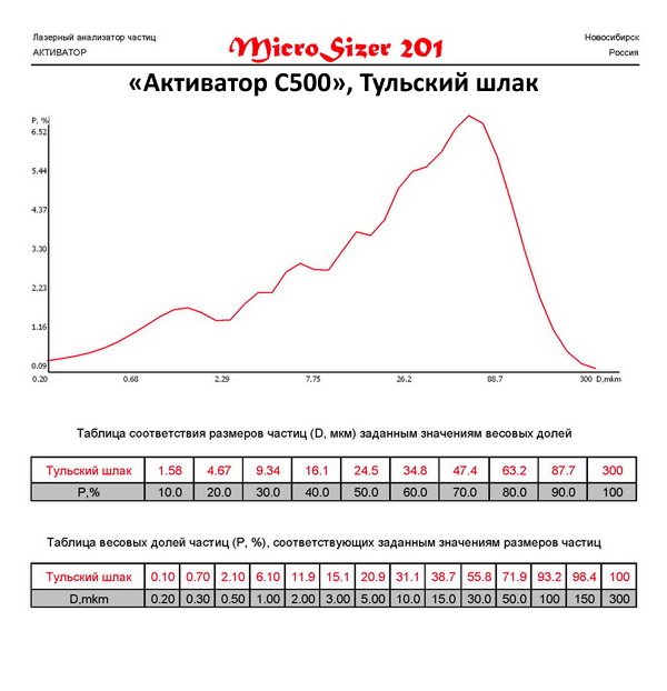Шлак (г.Тула) молотый на мельнице Активатор С500