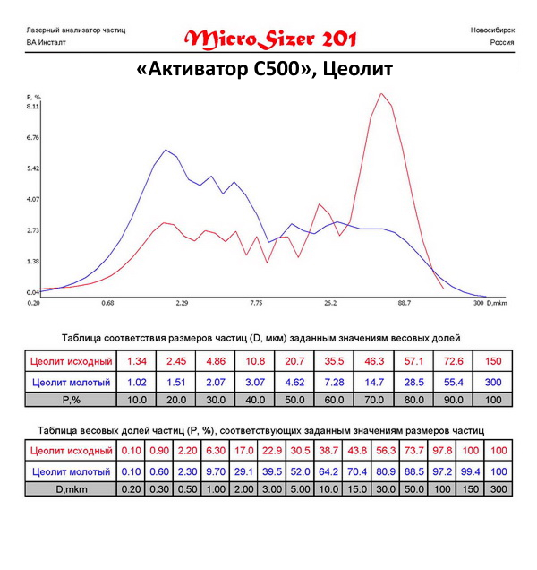 Цеолит молотый на мельнице Активатор С500