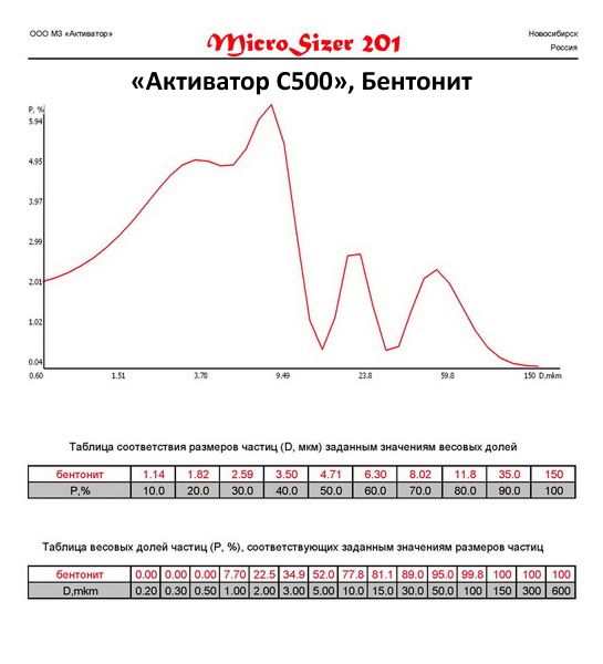 Бентонит молотый на мельнице Активатор С500