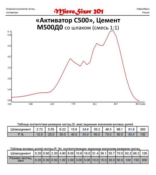 Цемент с граншлаком молотые на мельнице Активатор С500