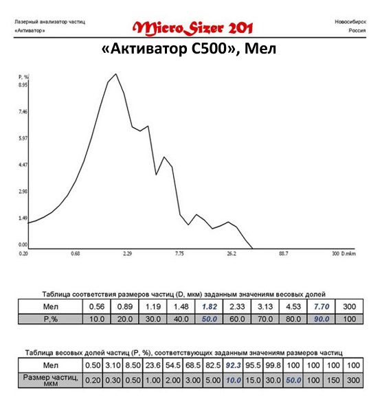 Мел молотый на мельнице Активатор С500