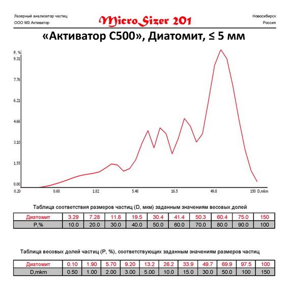 Диатомит молотый на мельнице Активатор С500