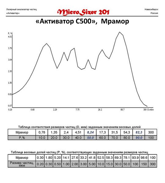Мрамор молотый на мельнице Активатор С500