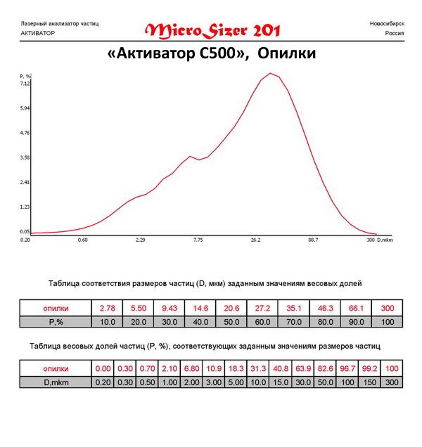 Опилки молотые на мельнице Активатор С500
