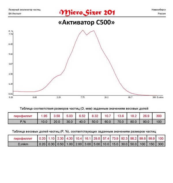 Пирофиллит молотый на мельнице Активатор С500