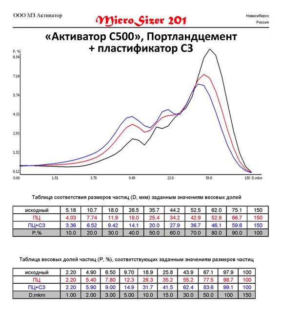 Портландцемент молотый на мельнице Активатор С500