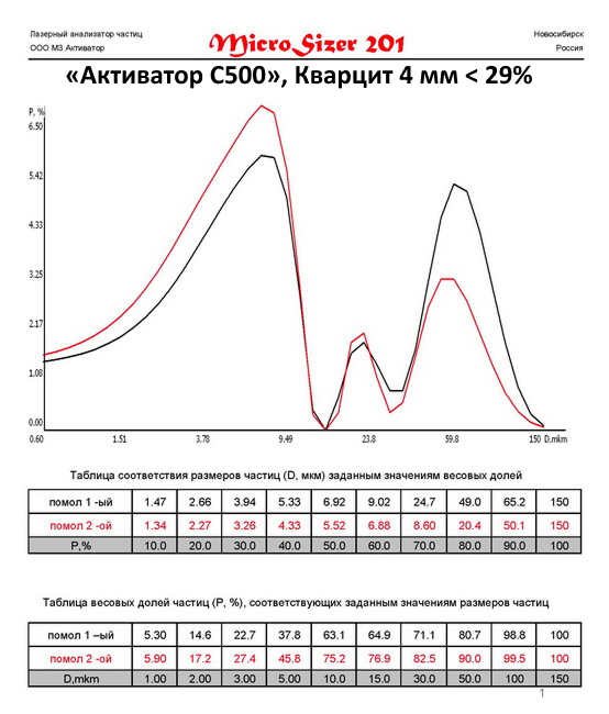Кварцит молотый на мельнице Активатор С500