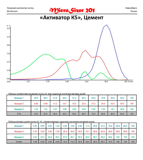 Разделение цемента на три фракции