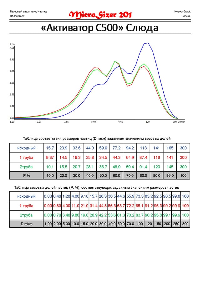 Слюда молотая на мельнице Активатор С500