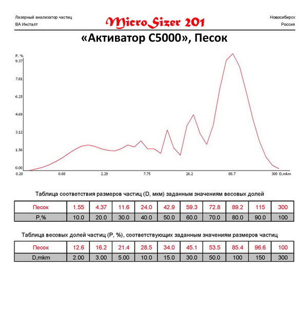 Песок молотый на мельнице Активатор С5000