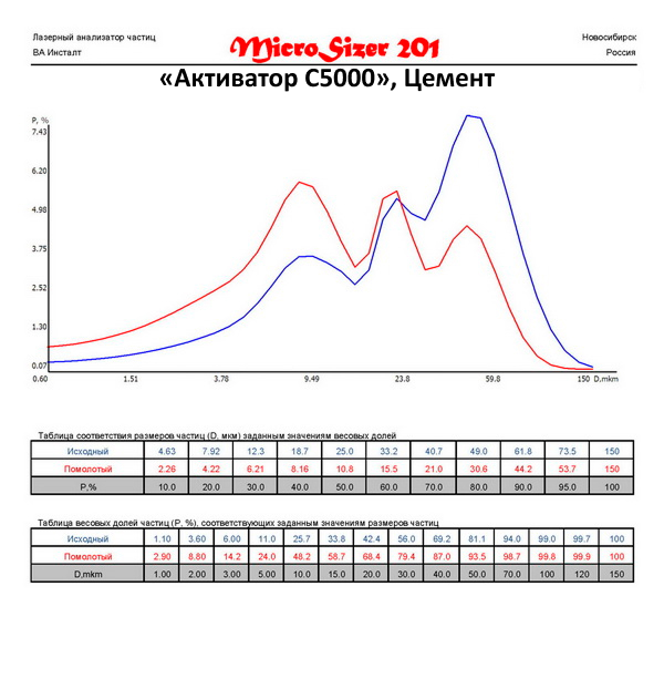 Цемент молотый на мельнице Активатор С5000