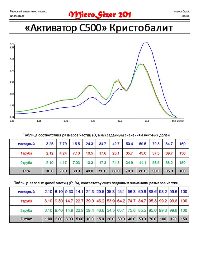 Кристобалит молотый на мельнице Активатор С500